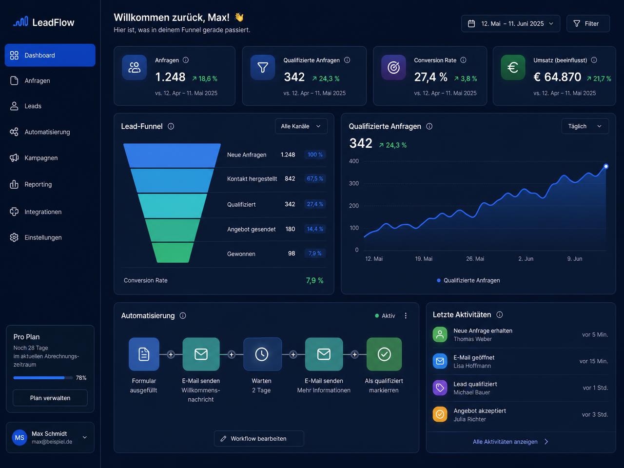 NeukundenPilot Dashboard für B2B Neukundengewinnung mit Lead-Funnel, Anfragen-Statistik und KI-Automatisierung